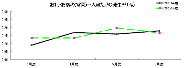 グラフ「お礼・お褒め(営業)一人当たりの発生率(％)」