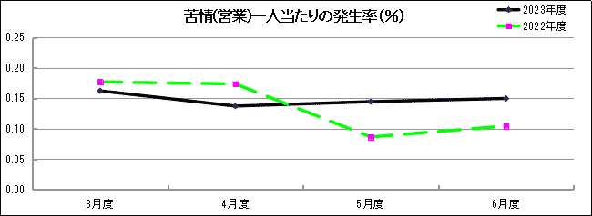 グラフ「苦情(営業)一人当たりの発生率(％)」