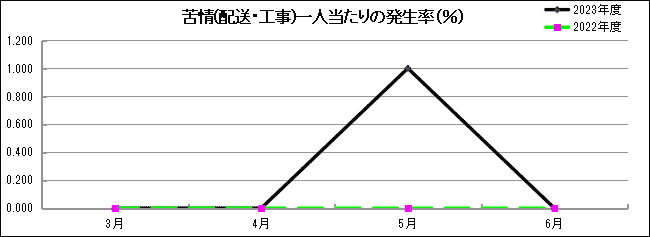 グラフ「苦情(配送・工事)一人当たりの発生率(％)」