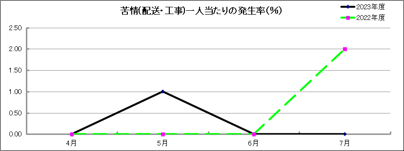 グラフ「苦情(配送・工事)一人当たりの発生率(％)」