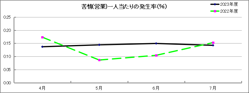 グラフ「苦情(営業)一人当たりの発生率(％)」