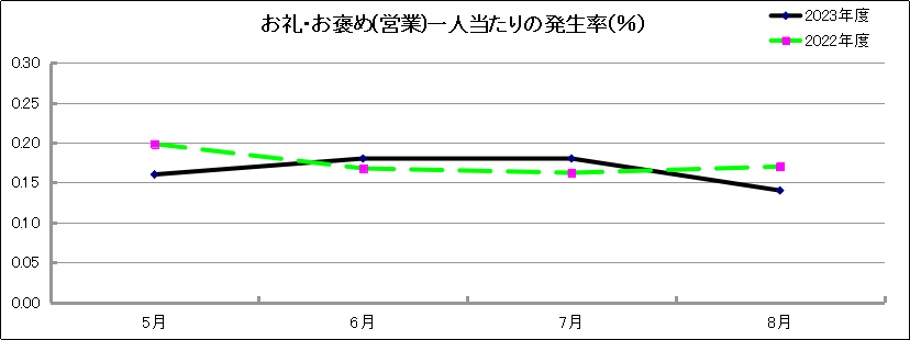 グラフ「お礼・お褒め(営業)一人当たりの発生率(％)」