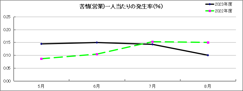 グラフ「苦情(営業)一人当たりの発生率(％)」