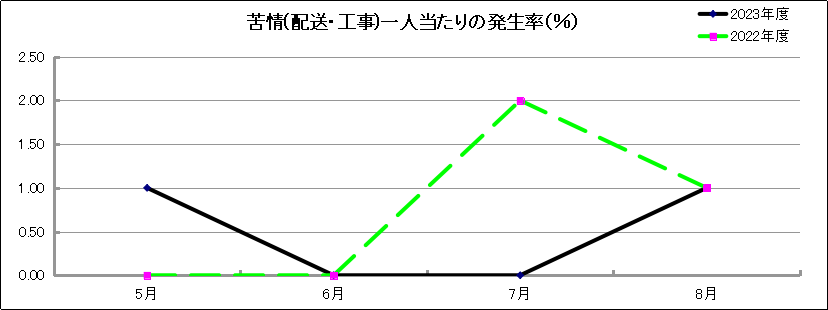 グラフ「苦情(配送・工事)一人当たりの発生率(％)」