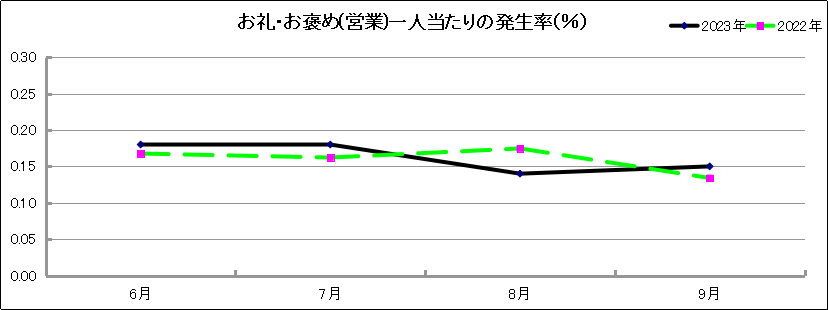 グラフ「お礼・お褒め(営業)一人当たりの発生率(％)」