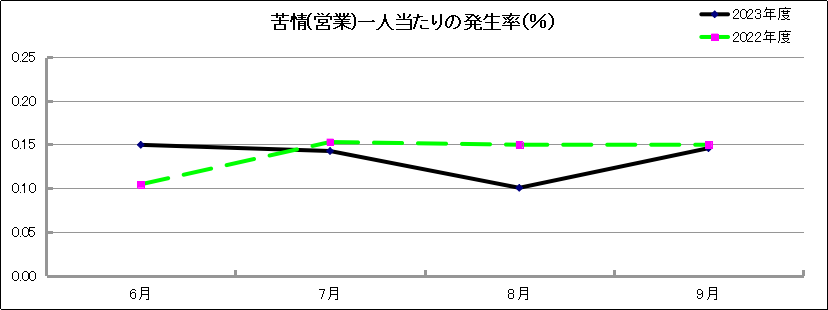 グラフ「苦情(営業)一人当たりの発生率(％)」