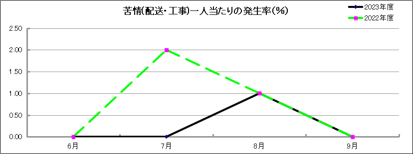 グラフ「苦情(配送・工事)一人当たりの発生率(％)」