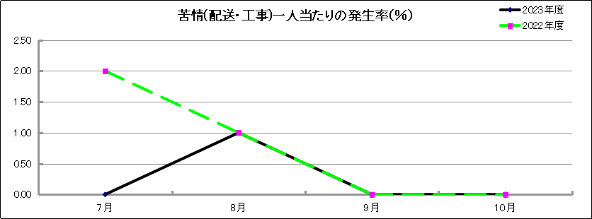 グラフ「苦情(配送・工事)一人当たりの発生率(％)」