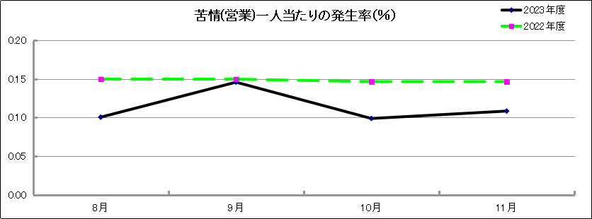 グラフ「苦情(営業)一人当たりの発生率(％)」