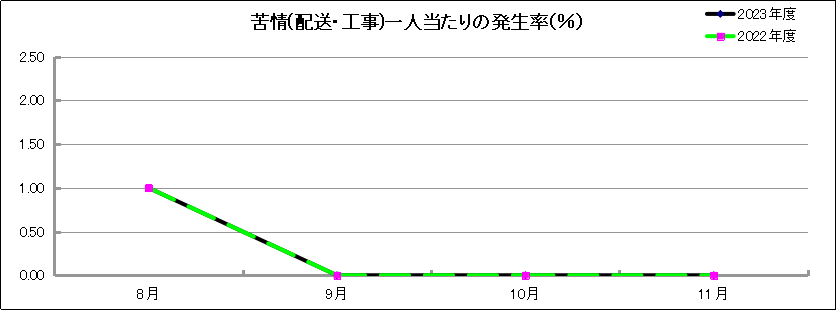 グラフ「苦情(配送・工事)一人当たりの発生率(％)」