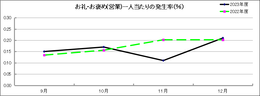 グラフ「お礼・お褒め(営業)一人当たりの発生率(％)」