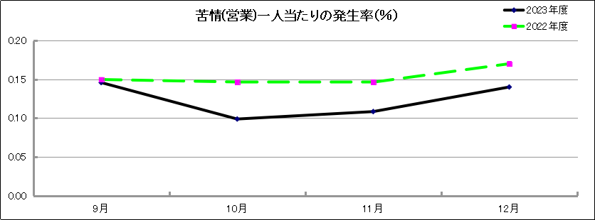 グラフ「苦情(営業)一人当たりの発生率(％)」