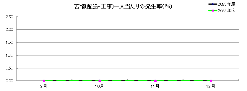 グラフ「苦情(配送・工事)一人当たりの発生率(％)」