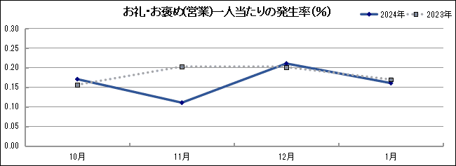 グラフ「お礼・お褒め(営業)一人当たりの発生率(％)」