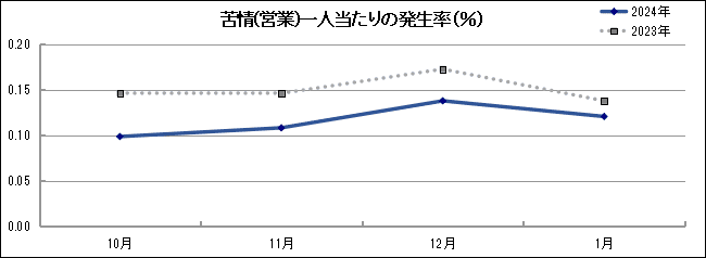 グラフ「苦情(営業)一人当たりの発生率(％)」