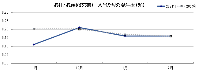 グラフ「お礼・お褒め(営業)一人当たりの発生率(％)」