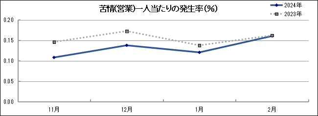 グラフ「苦情(営業)一人当たりの発生率(％)」