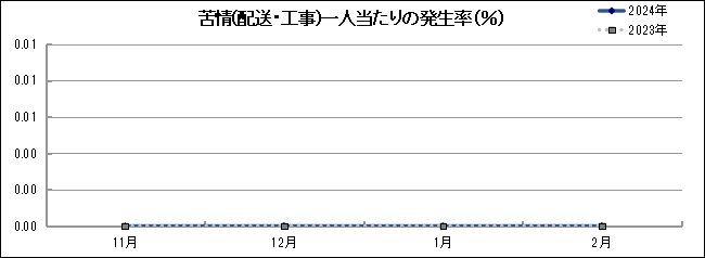 グラフ「苦情(配送・工事)一人当たりの発生率(％)」