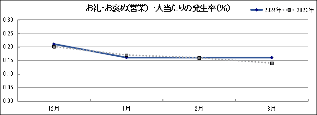 グラフ「お礼・お褒め(営業)一人当たりの発生率(％)」