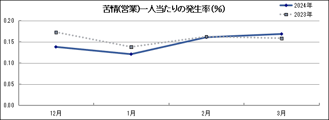 グラフ「苦情(営業)一人当たりの発生率(％)」