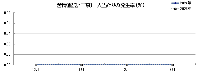 グラフ「苦情(配送・工事)一人当たりの発生率(％)」