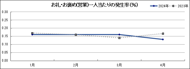 グラフ「お礼・お褒め(営業)一人当たりの発生率(％)」