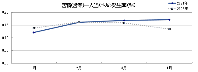 グラフ「苦情(営業)一人当たりの発生率(％)」