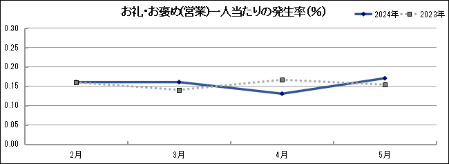 グラフ「お礼・お褒め(営業)一人当たりの発生率(％)」
