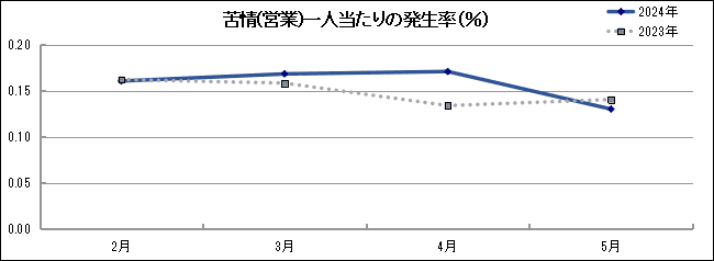 グラフ「苦情(営業)一人当たりの発生率(％)」