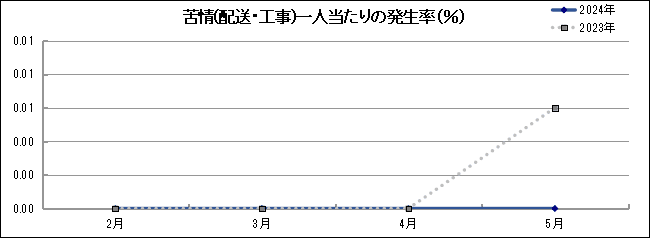 グラフ「苦情(配送・工事)一人当たりの発生率(％)」