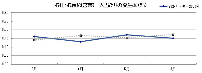 グラフ「お礼・お褒め(営業)一人当たりの発生率(％)」