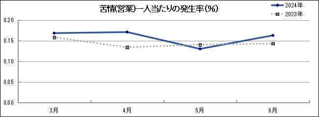 グラフ「苦情(営業)一人当たりの発生率(％)」
