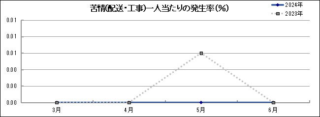 グラフ「苦情(配送・工事)一人当たりの発生率(％)」
