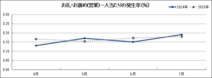 グラフ「お礼・お褒め(営業)一人当たりの発生率(％)」