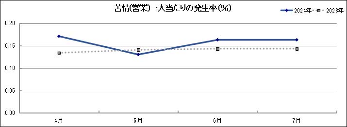 グラフ「苦情(営業)一人当たりの発生率(％)」