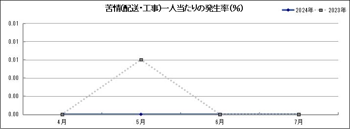 グラフ「苦情(配送・工事)一人当たりの発生率(％)」