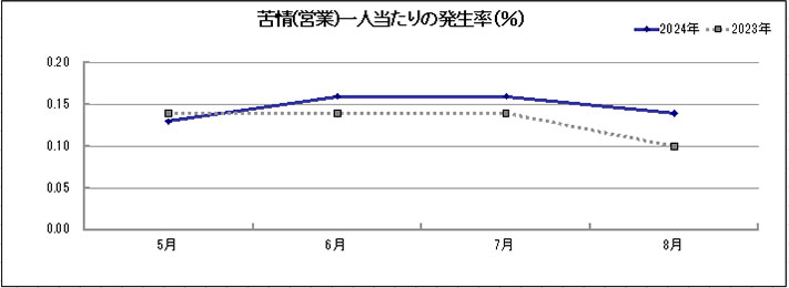 グラフ「苦情(営業)一人当たりの発生率(％)」