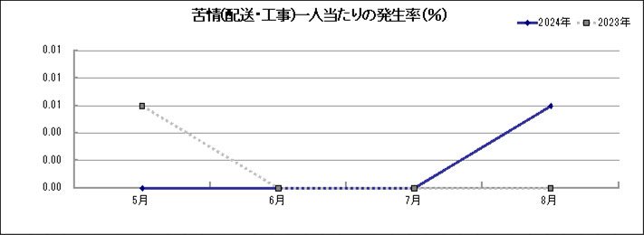 グラフ「苦情(配送・工事)一人当たりの発生率(％)」