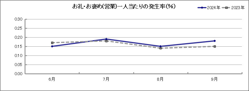 グラフ「お礼・お褒め(営業)一人当たりの発生率(％)」