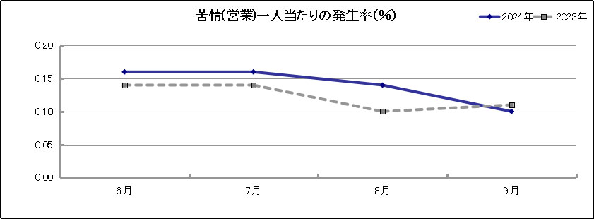 グラフ「苦情(営業)一人当たりの発生率(％)」