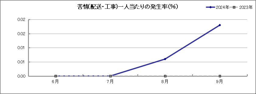 グラフ「苦情(配送・工事)一人当たりの発生率(％)」