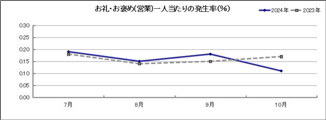 グラフ「お礼・お褒め(営業)一人当たりの発生率(％)」