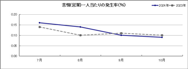 グラフ「苦情(営業)一人当たりの発生率(％)」