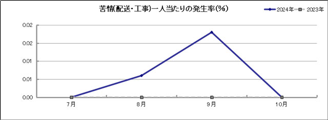 グラフ「苦情(配送・工事)一人当たりの発生率(％)」