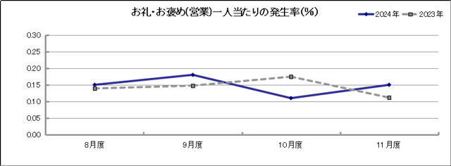 グラフ「お礼・お褒め(営業)一人当たりの発生率(％)」