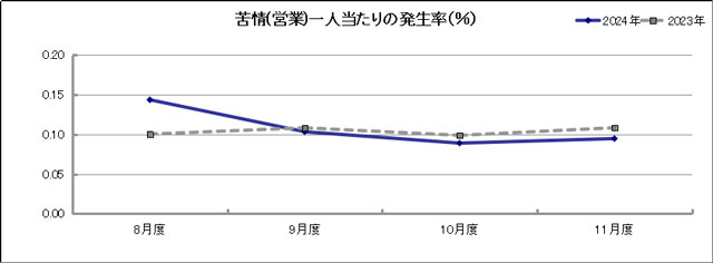 グラフ「苦情(営業)一人当たりの発生率(％)」