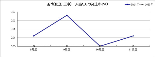 グラフ「苦情(配送・工事)一人当たりの発生率(％)」
