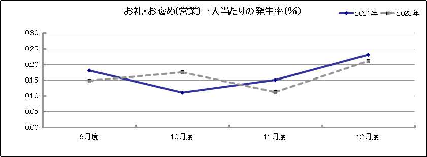 グラフ「お礼・お褒め(営業)一人当たりの発生率(％)」