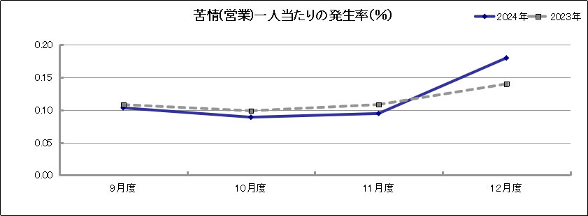 グラフ「苦情(営業)一人当たりの発生率(％)」