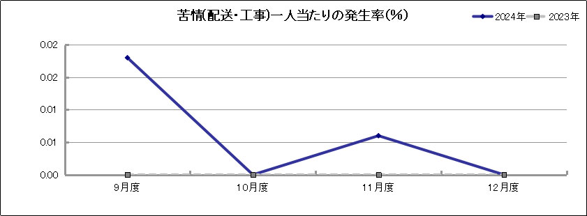 グラフ「苦情(配送・工事)一人当たりの発生率(％)」